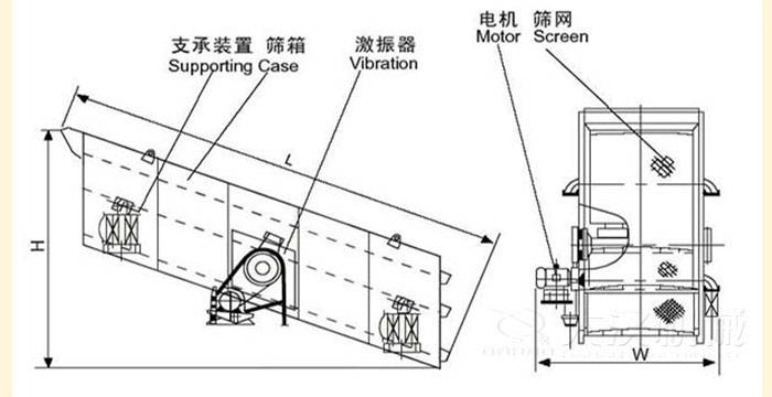 圓振動(dòng)篩結(jié)構(gòu)：支撐裝置，篩箱，激振器，電機(jī)等部件