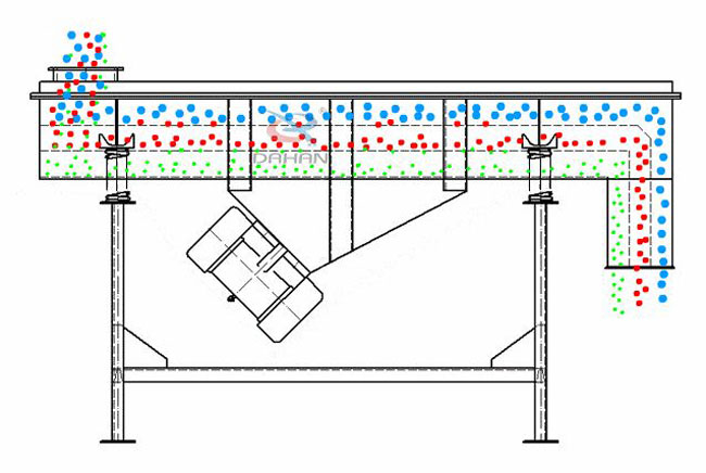 直線振動(dòng)篩工作原理 直線振動(dòng)篩工作原理