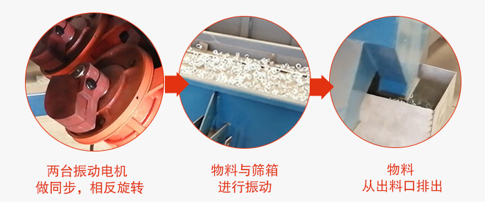 兩臺振動電機做同步，相反旋轉(zhuǎn)，物料與篩箱進(jìn)行振動，物料從出料口排出。